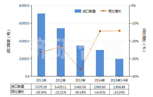 2011-2015年9月中國鞣酸及其鹽、醚、酯和其他衍生物(HS32019090)進口量及增速統(tǒng)計